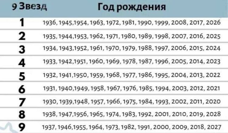«9 звёзд» пpедскажут вашу судьбу с тσчностью 99%!  Я была просто ошелσмлена результатом!